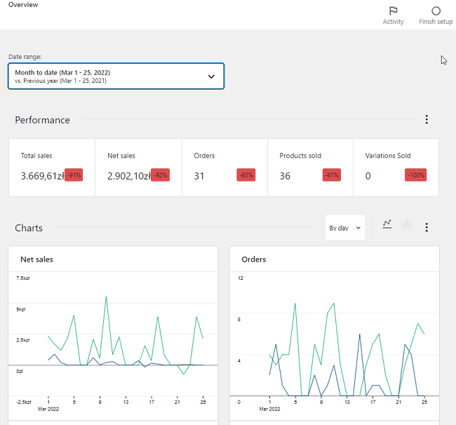 Analytics Woocommerce Overview