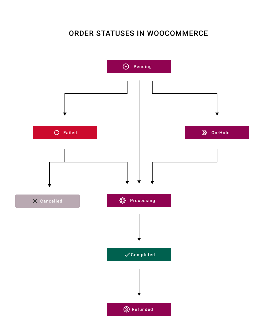 Diagram with order statuses in WooCommerce