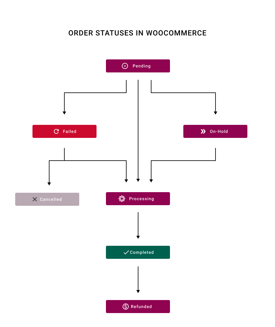 Order statuses in WooCommerce - Flexible Invoices