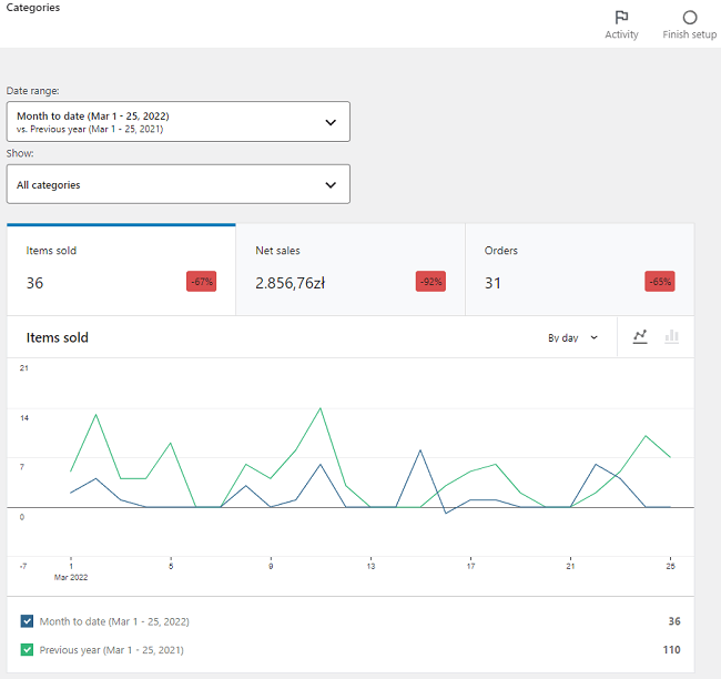 Woocommerce Analytics Categories