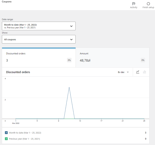 Woocommerce Analytics Coupons