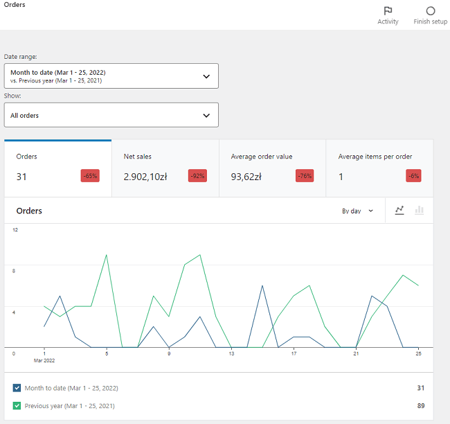 Woocommerce Analytics Orders