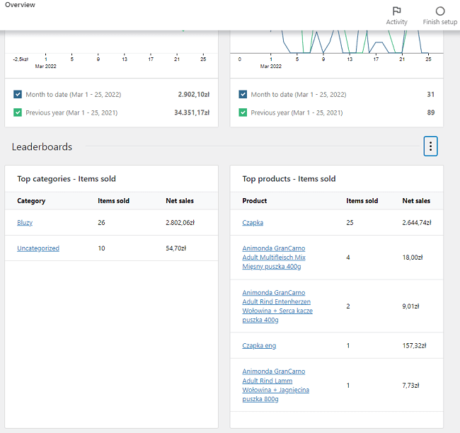 Woocommerce Analytics Overview Leaderboards