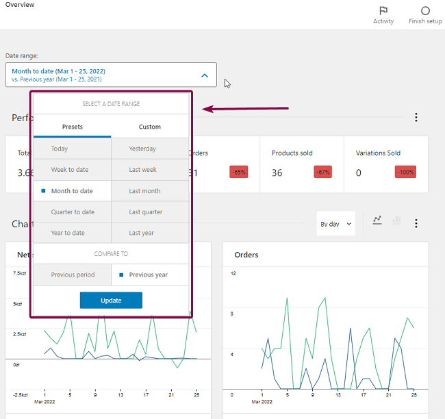 Woocommerce Analytics Overview