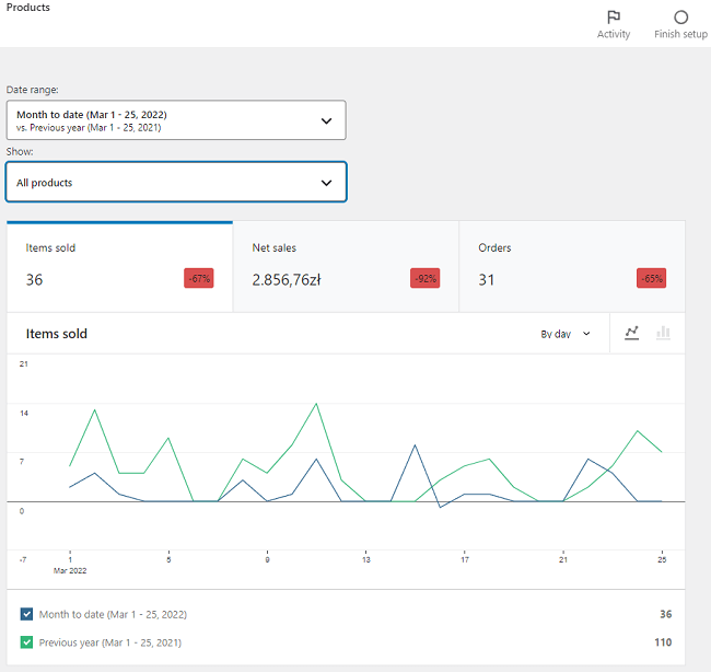 Woocommerce Analytics Products