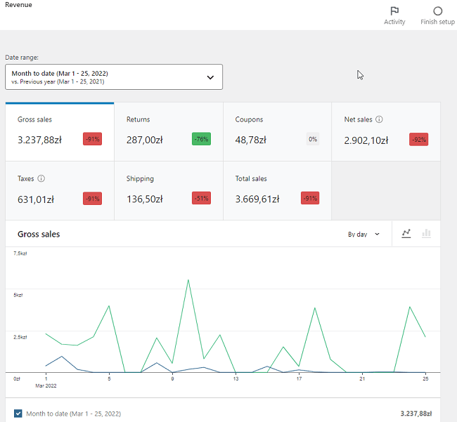 Woocommerce Analytics Revenue