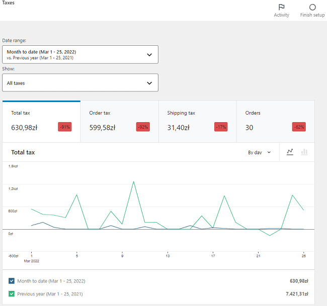 Woocommerce Analytics Taxes