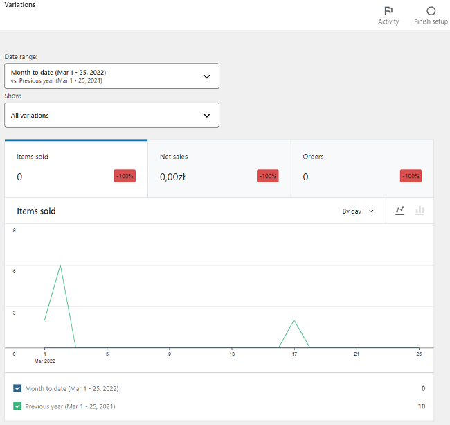 Woocommerce Analytics Variations