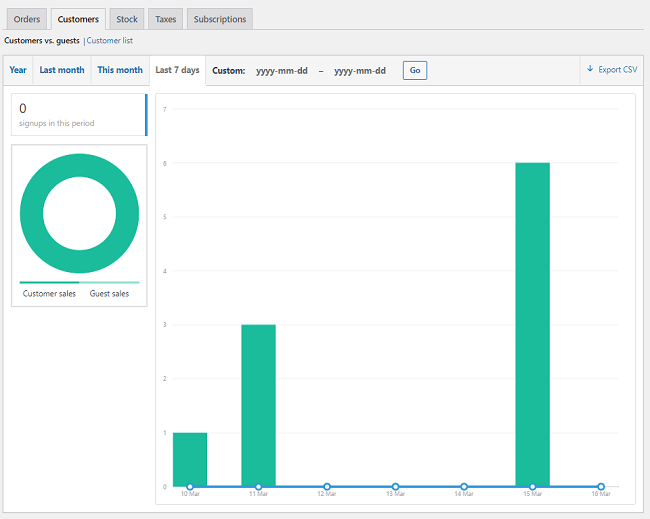 Woocommerce Reports Customers Guests